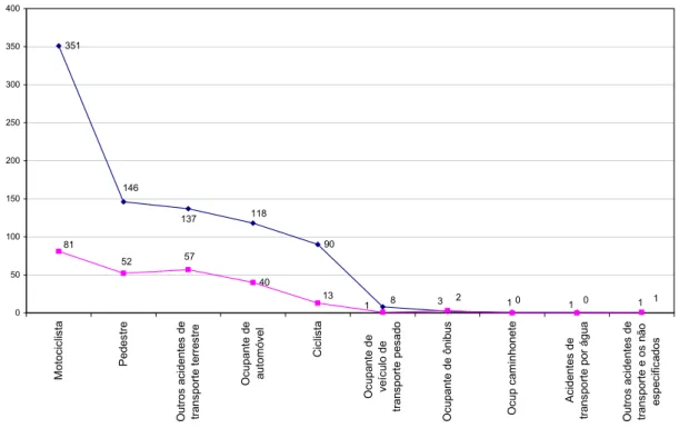 Figura 7 - Município de Uberlândia. Distribuição do número de ocorrência de morbidades por  causas específicas de acidentes de transporte, segundo sexo, 2000 