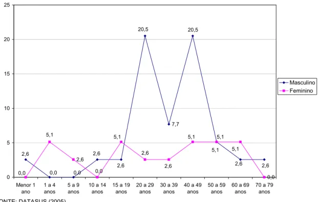 Figura 5 - Município de Uberlândia. Porcentagem da mortalidade por acidentes de transporte,  segundo sexo e faixa etária segundo sexo, 1990 