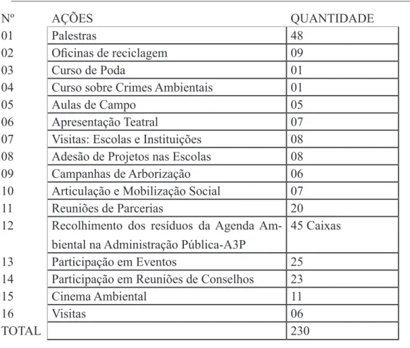 Tabela 1. Atividades Coordenação de Educação Ambiental-CEA/SEURB/AMMA de janeiro a  junho de 2014.