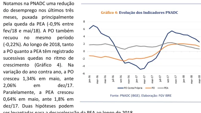 Gráfico 4: Evolução dos Indicadores PNADC 