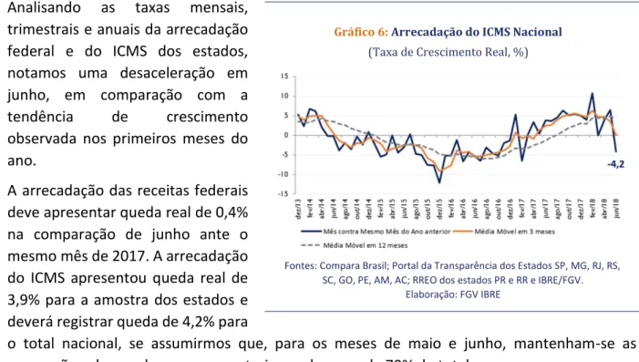 Gráfico 6: Arrecadação do ICMS Nacional   (Taxa de Crescimento Real, %) 