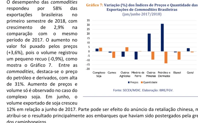 Gráfico 7: Variação (%) dos Índices de Preços e Quantidade das  Exportações de Commodities Brasileiras  