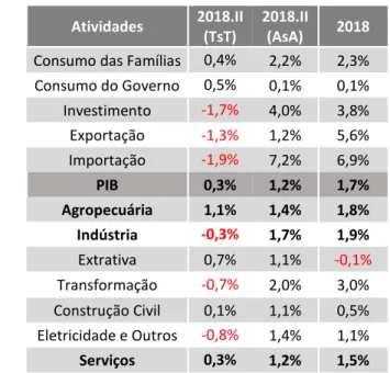 Tabela 1:  PIB: Projeções