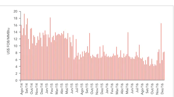 Figura 5: Preço de importação de GNL FOB no Brasil Fonte: Petrobras, Prysma E&amp;T Consultores, LNG Argus Summit, 2017