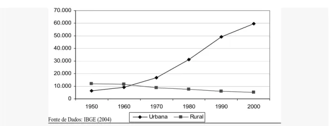 Figura 4 - Evolução da população urbana e rural do município Viçosa (MG)  Fonte: NEPUT/UFV, 1980