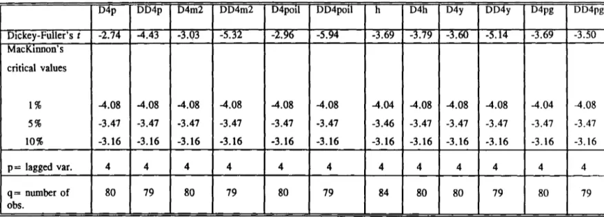 Table 3  Italy:  Dickey-Fuller Test  for  the  Existence  of Unit  Roots 