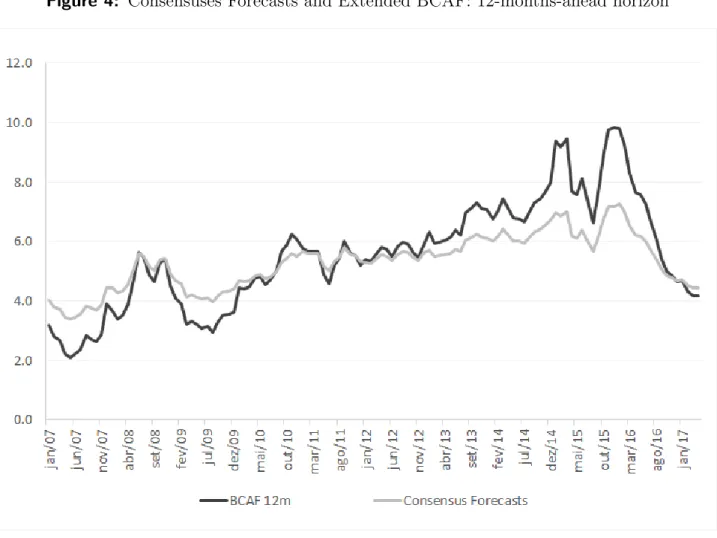 Figure 4: Consensuses Forecasts and Extended BCAF: 12-months-ahead horizon