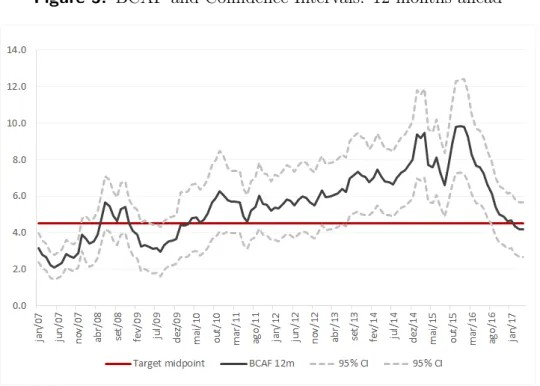 Figure 5: BCAF and Confidence Intervals: 12-months-ahead