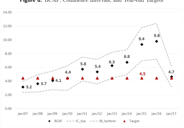 Figure 6: BCAF, Confidence Intervals, and Year-end Targets