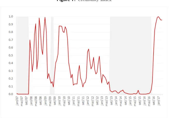 Figure 7: Credibility Index