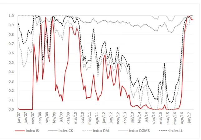 Figure 8: Comparison between Credibility indices proposed in the literature