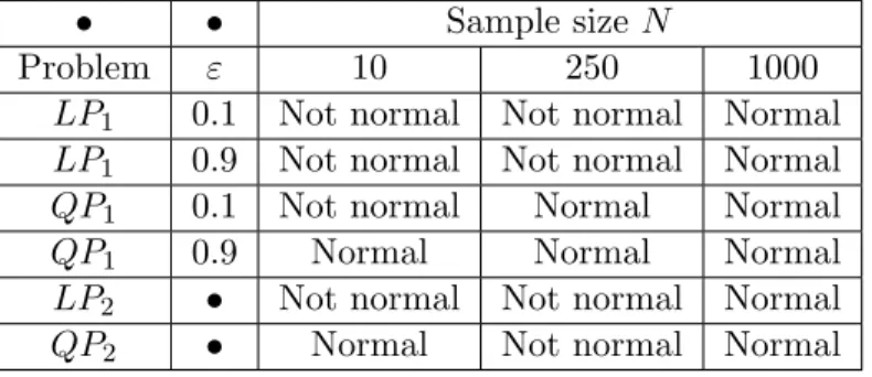 Table 1: Jarque Bera test for the SAA estimators of the optimal value of (LP 1 ), (LP 2 ), (QP 1 ), (QP 2 ).