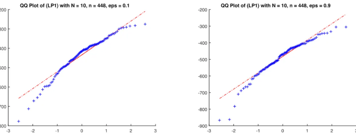 Figure 1: QQ-plots of the distribution of the empirical optimal values