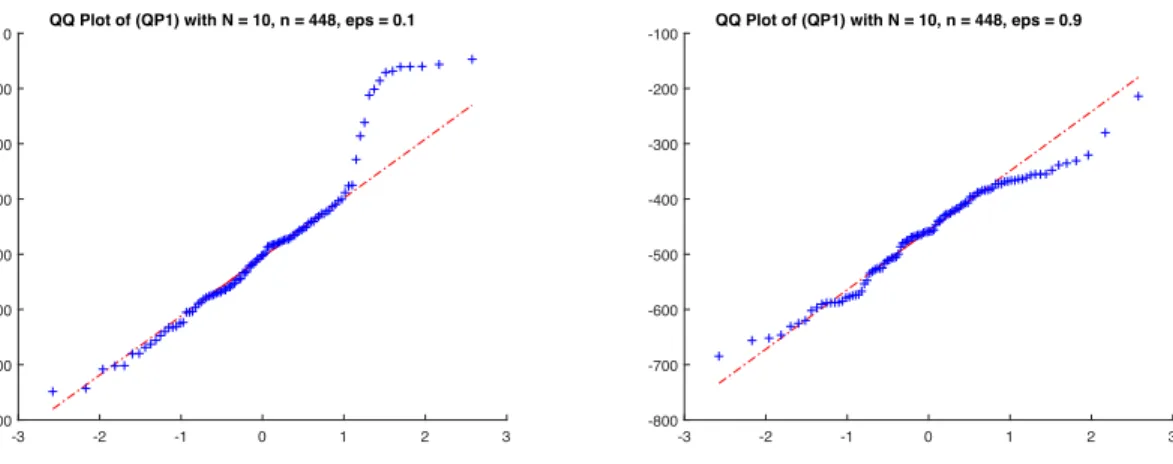 Figure 4: QQ-plots of the distribution of the empirical optimal values