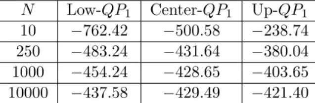 Table 3: Average lower bound, average center, and average upper bound of the confidence intervals on the optimal values, with " = 0.9