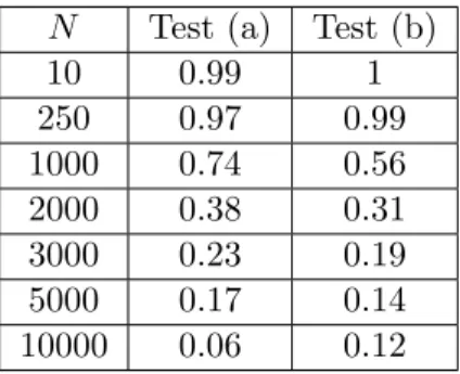 Table 4: Hypothesis testing between Q 1," and Q 2 when " = 0.1.