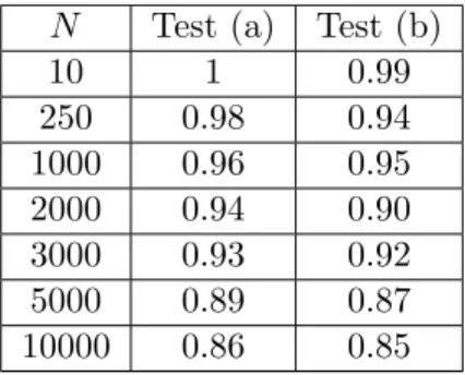 Table 5: Hypothesis testing between Q 1," and Q 2 when " = 0.9.