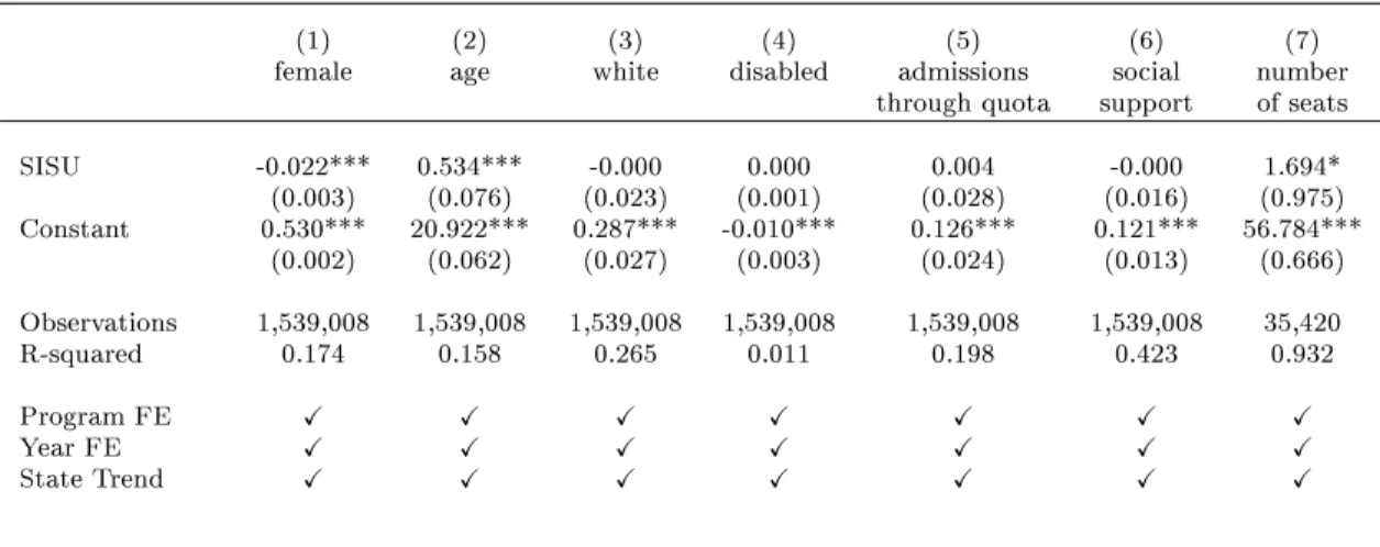 Table 4: Eects of SISU on Observable Characteristics of Students and Programs
