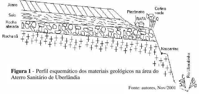 Figura 1 - Perfil esquemático dos materiais geológicos na área do  Aterro Sanitário de Uberlândia 