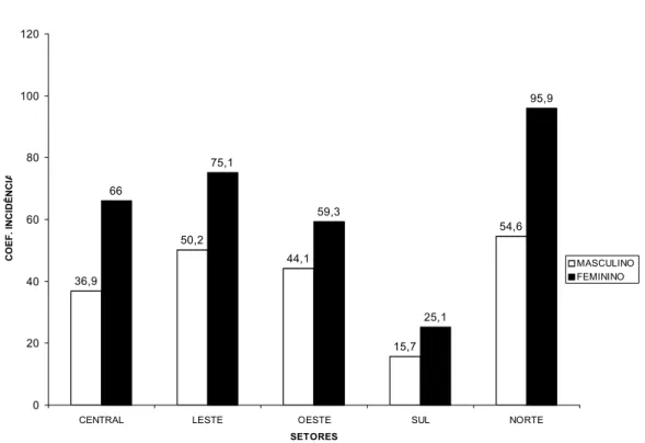 Figura 7 - Coeficientes de incidência do dengue (°/°°°), segundo  sexos, nos setores de Uberlândia (MG), em 1999 