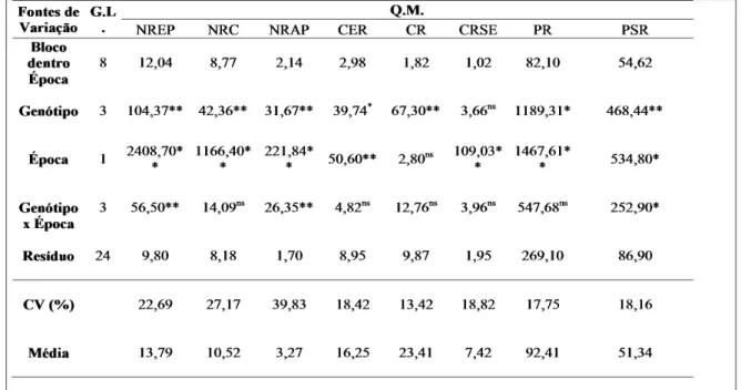 Tabela 1. Análise de variância conjunta do número de racemos emitidos por planta (nREP),  número de racemos colhidos (nRC), número de racemos abortados por planta (nRAP), comprimento  efetivo do racemo (CER), comprimento do racemo (CR), comprimento do race