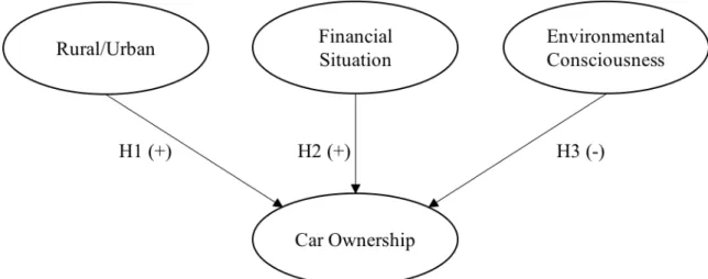 Figure 1 - Framework of determinants for car ownership 