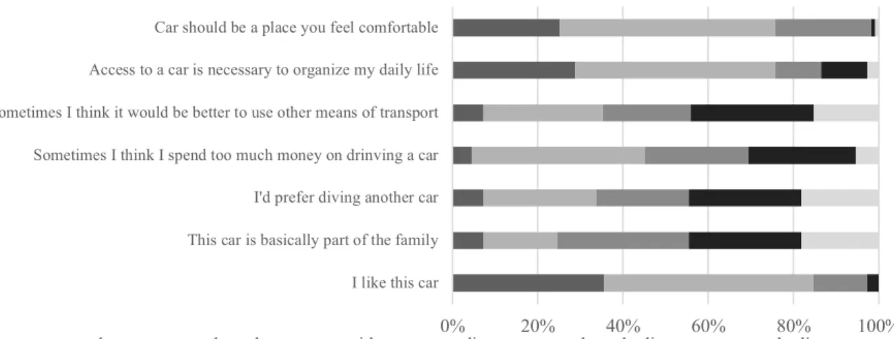Figure  3  displays  to  which  extent  participants  agree  to  certain  statements  regarding  the  use  and  possession  of  a  car