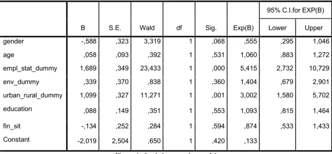 Figure 4 - Logistic regression model 