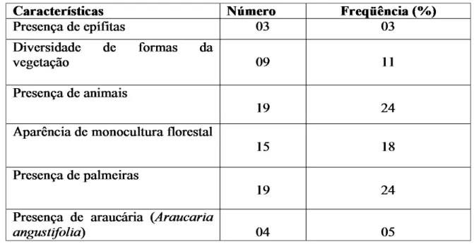 Tabela 01 – Freqüência das características, relativas a floresta, presente nos desenhos dos  estudantes ingressantes da UFPR litoral/2009.
