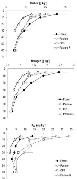 Figure 2. Soil depth variability of (a) carbon, (b) nitrogen and (c) Mehlic-3 extracted phosphorus (P ME ) in forest, pasture and CPS soils of the paired study sites and of the regional pasture survey (Pasture-R)