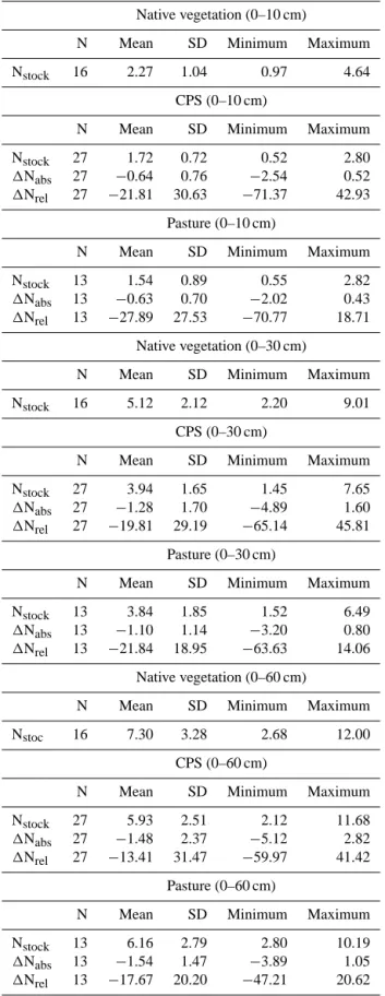 Table 2. Mean, standard deviation (SD), and minimum and maximum of soil nitrogen stocks (N stock , expressed as Mg ha −1 ) at 0–10, 0–30, and 0–60 cm soil depth layer for forest, crop–livestock systems and pasture soils at the paired study sites