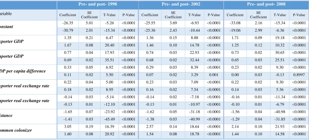 Table 4. Gravity Model Estimates for Pre- and Post- Years of 1998, 2002 and 2008 
