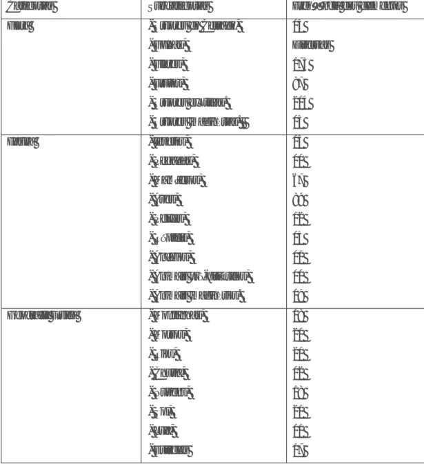 Tabela 2 – Categorias e subcategorias reveladas. 