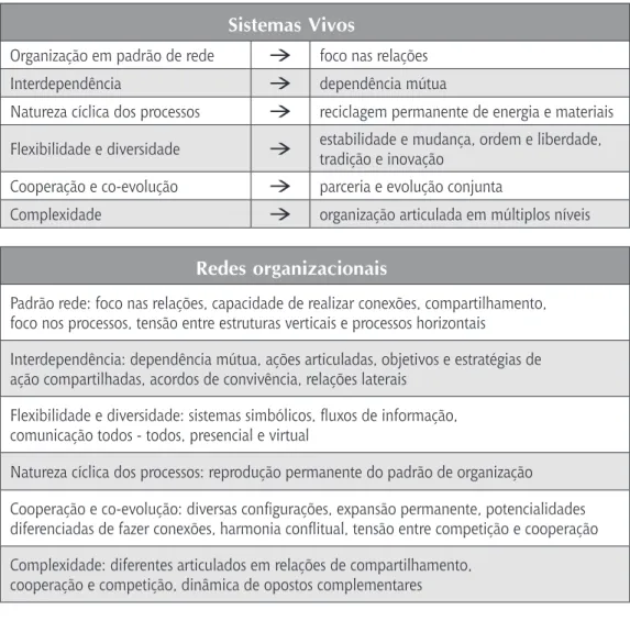 Tabela 1 – Analogia entre sistemas vivos e redes organizacionais.