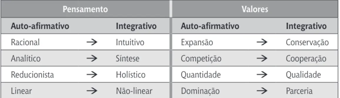 Tabela 2 – Características dos modelos de pensamento e valores auto-afirmativo e integrativo.