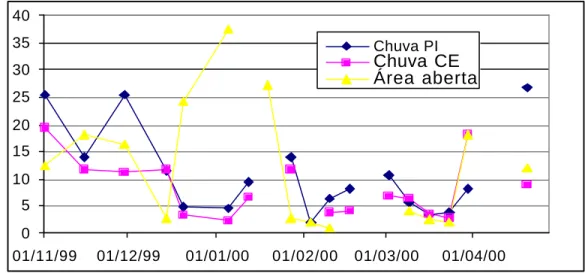 Gráfico 6 - Condutividade Elétrica (Ec) em água da chuva do Cerrado, Pinus e a Céu aberto 