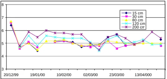 Gráfico 1 - média de pH medido em solução do solo nas áreas de Cerrado. 