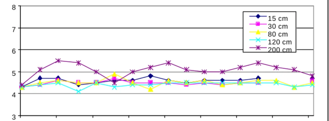 Gráfico 2 - média de pH medido em solução do solo nas áreas de Pinus    