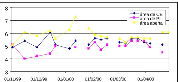 Gráfico 5 - Valores de pH, medido em água de chuva coletada em áreas de  Pinus, Cerrado e a Céu aberto