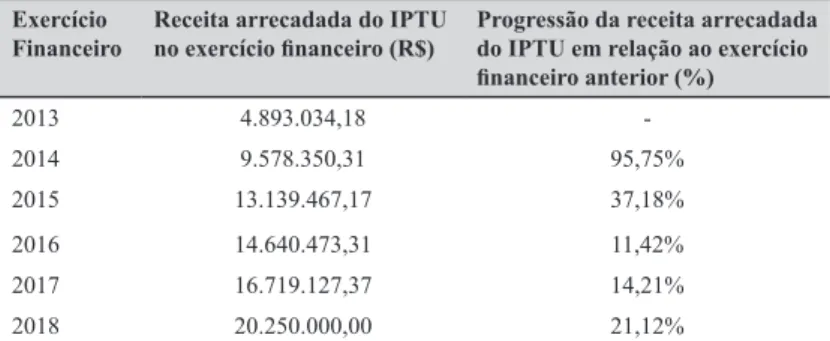 Tabela 3: A progressão da receita arrecada do IPTU nos exercícios  financeiros entre 2013 e 2018