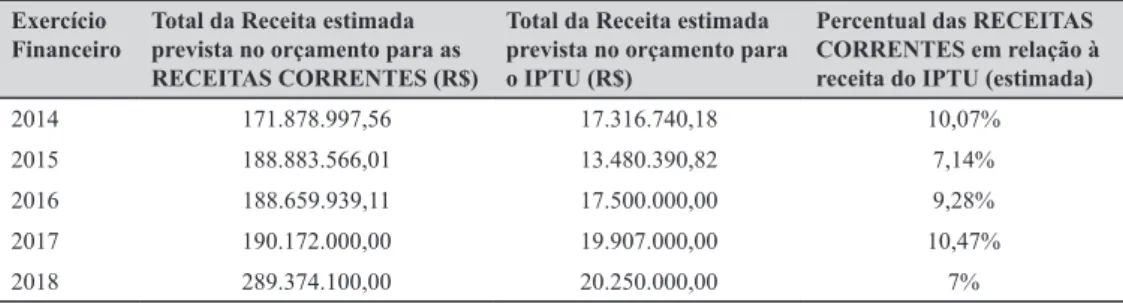 Tabela 1: Comparativo entre o total das Receitas Correntes e o total da Receita do IPTU  previstas no orçamento público