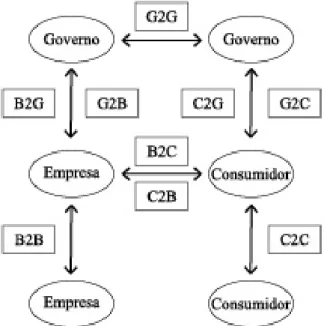 Figura 1: Estrutura de relacionamento do comércio   eletrônico.