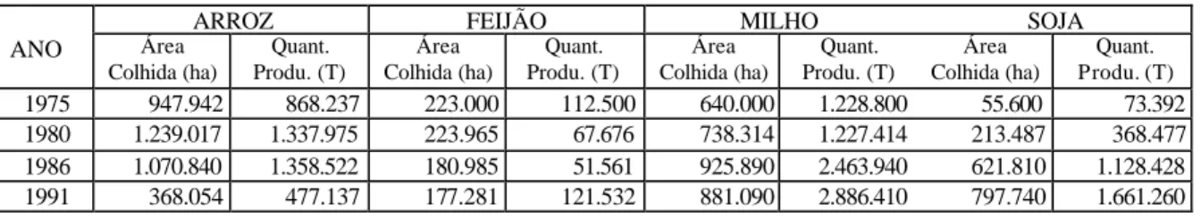 Tabela 1  - Área Colhida e Quantidade Produzida de Arroz, Feijão, Milho e Soja para o Estado de Goiás entre  1975 e 1991