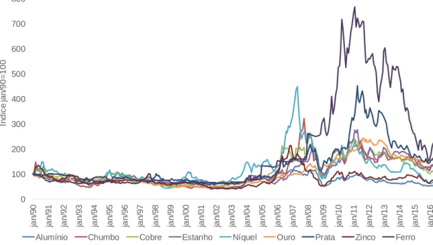 Figura 3: Índice médio mensal de preços de commodities metálicas, corrigido pelo  Consumer Price Index (CPI) dos EUA (jan/1990=100) 