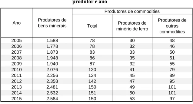 Tabela 1: Evolução do número de municípios contemplados por CFEM, por grupo  produtor e ano 