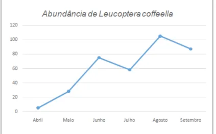 Figura 1: Lepidópteros emergidos nas folhas de café entre os meses de abril a  setembro de 2015 em uma fazenda cafeeira do Município de Passos, MG.