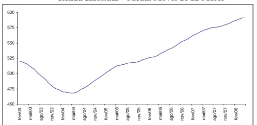 GRÁFICO 5 - Evolução da Média de Renda Per Capita - 15 a 60 anos  Renda Habitual – Média Móvel de 12 Meses 