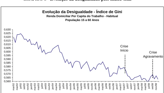 GRÁFICO 7 - Evolução da desigualdade pelo índice Gini 