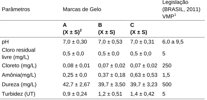 Tabela 1. Análises físico-químicas (valores médios e desvios padrões) encontradas em amostras  comerciais de gelo em Teresina-PI