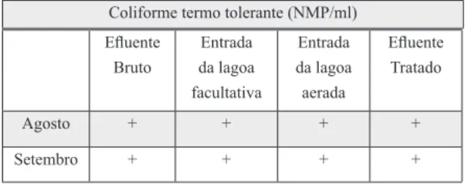 Tabela 1. Resultados das análises de coliformes termos tolerantes do  efluente nos meses de agosto e setembro de 2014.